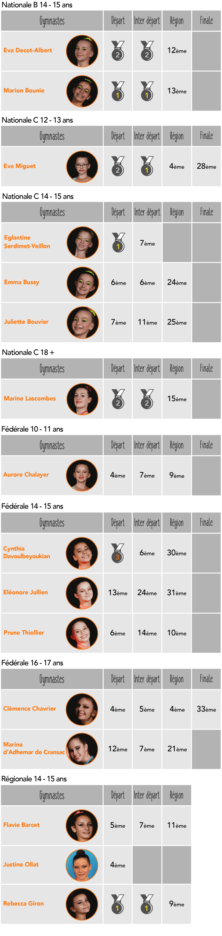 Résultats indiv 2017-2018