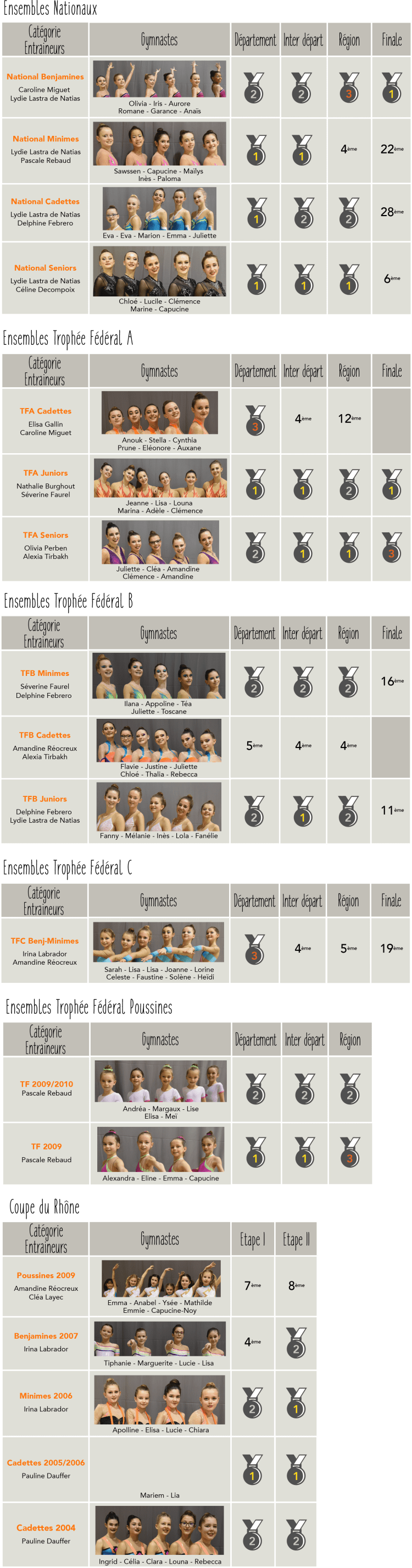 Résultats ensembles 2018