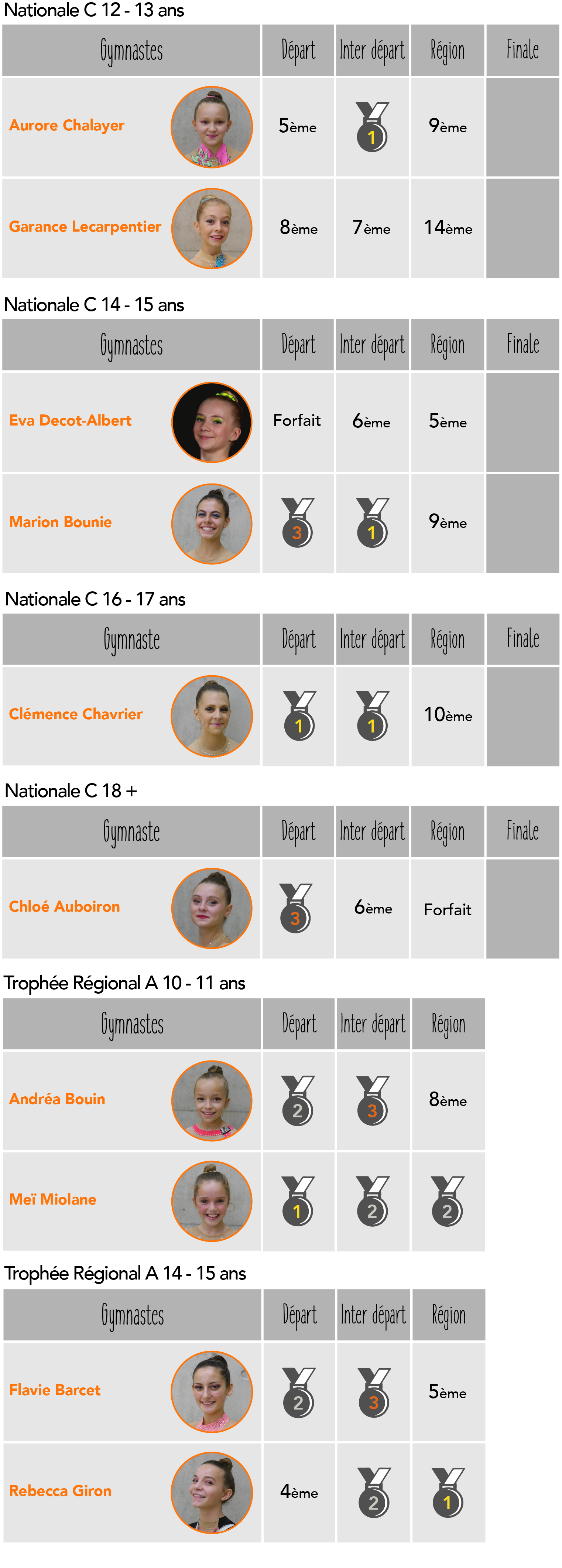 Résultats indiv 2018